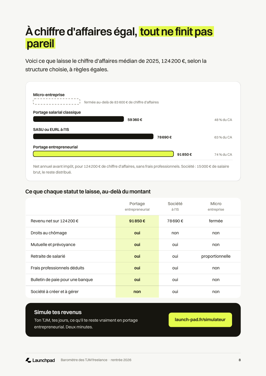 Page « À chiffre d'affaires égal, tout ne finit pas pareil »
